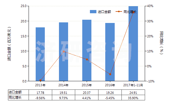 2013-2017年11月中國油酸(HS38231200)進口總額及增速統(tǒng)計